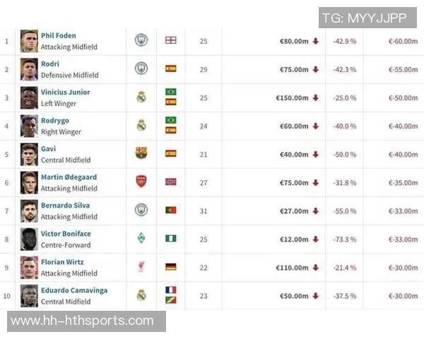 德转揭晓九大豪门年度身价波动球员奥利塞大涨福登大跌引关注